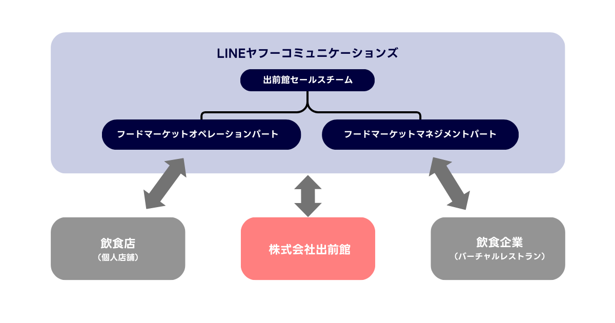 出前館チーム図解