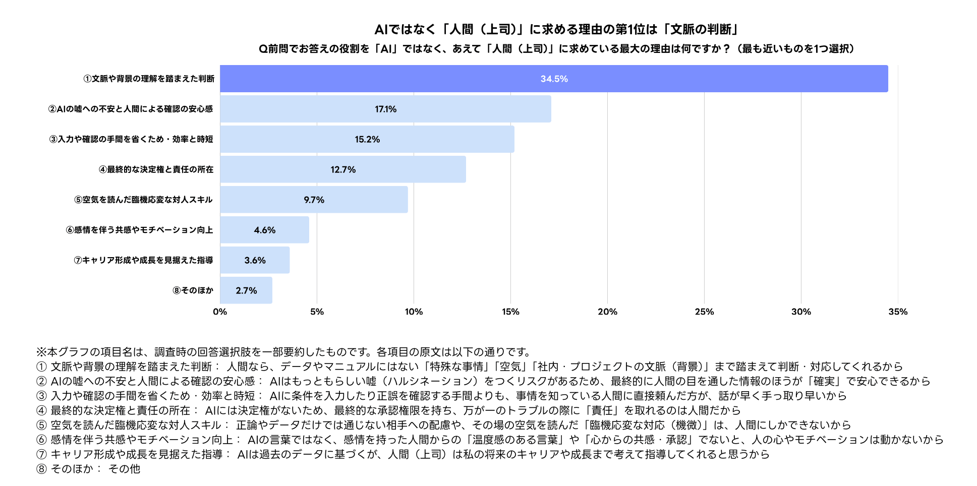 AIではなく人間の上司に求める理由