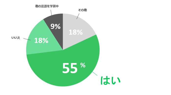 今の日本語学習状況