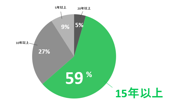 日本語学習歴2