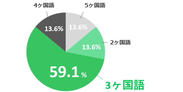 何ヶ国語話せますか