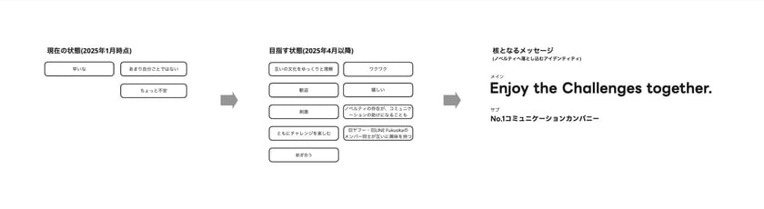 LYComm_2025年4月配布用ノベルティ - 目指す状態と伝えるメッセージ のコピー-1